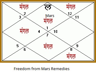 Mangal Dosha Nivarana: Remedies for Mars